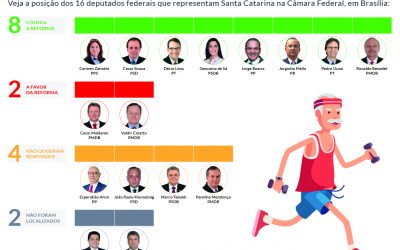 Maioria dos deputados federais de Santa Catarina é contrário a medida